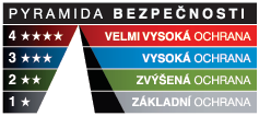 Pyramida bezpečnosti